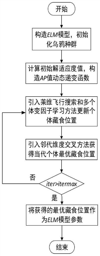 Extreme learning machine classification algorithm based on improved crow search algorithm