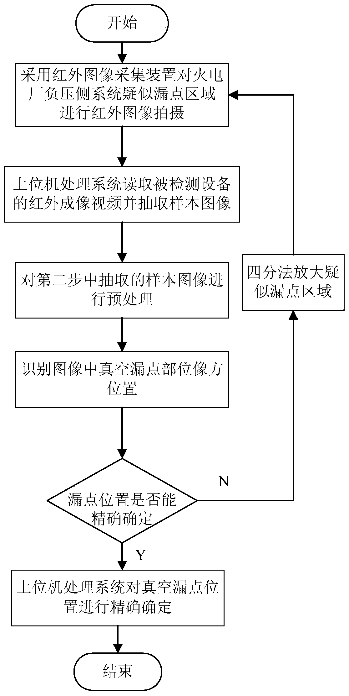 A thermal power plant negative pressure side system leakage point accurate positioning method