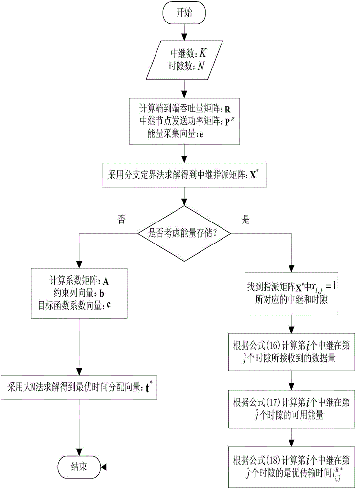 Method for optimal distribution of time of energy harvesting relay system based on relay selection