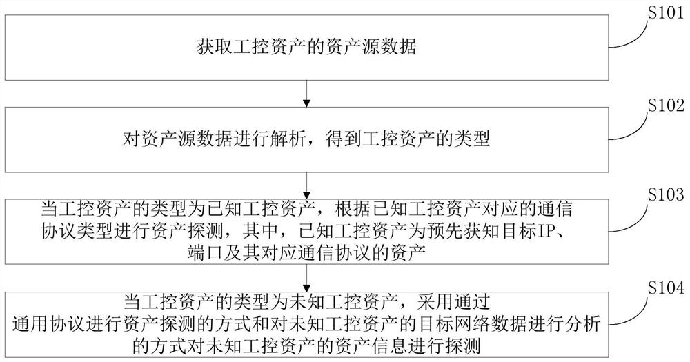 Industrial control asset detection method and device, electronic equipment and storage medium