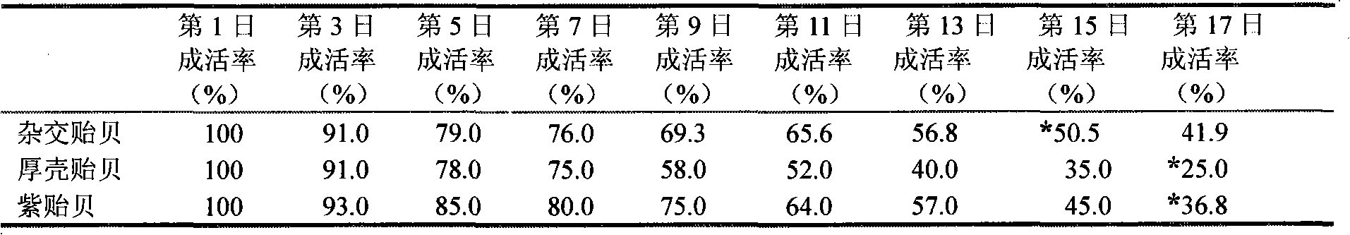 Artificial nursery stock growing method for hybridized mussel