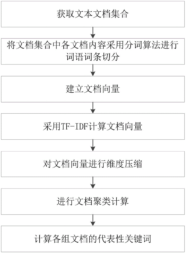 Keyword calculation method based on document clustering