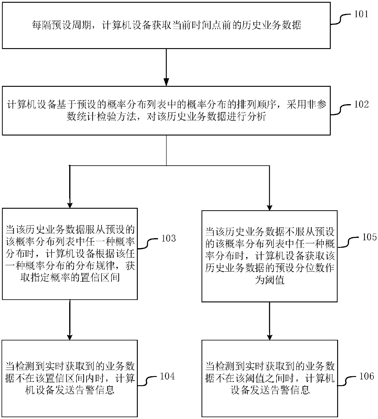 Threshold alarm method and device, computer equipment and storage medium