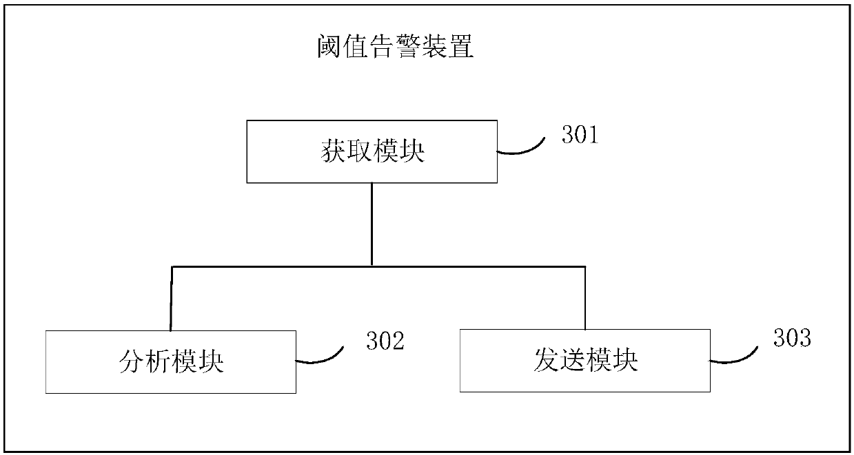 Threshold alarm method and device, computer equipment and storage medium