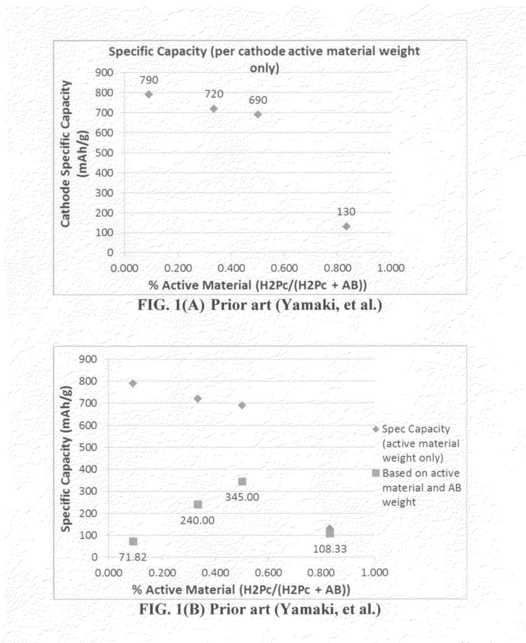 Rechargeable lithium cell having a phthalocyanine-based high-capacity cathode