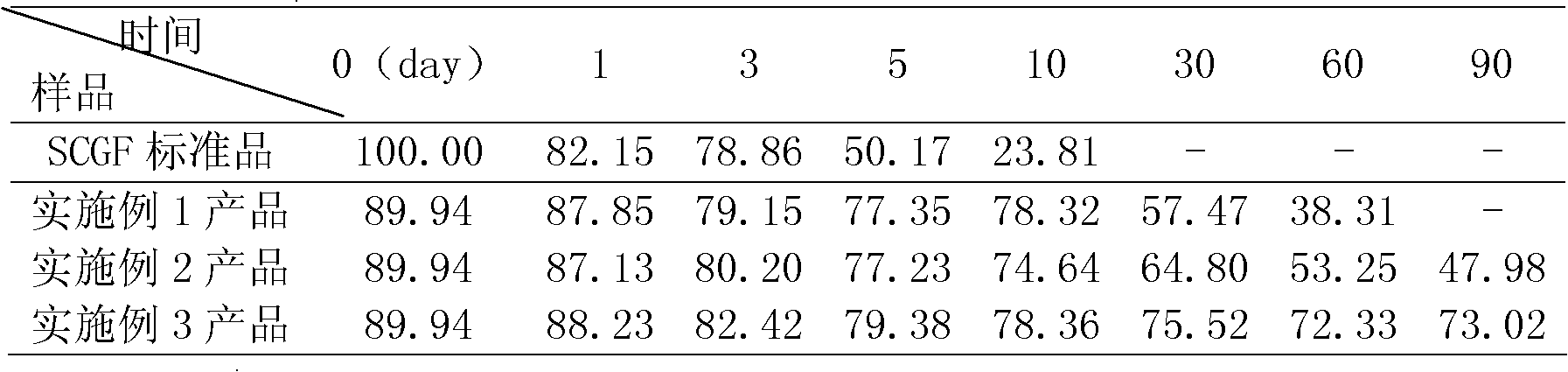 HSCGF liposome as well as preparation and application thereof