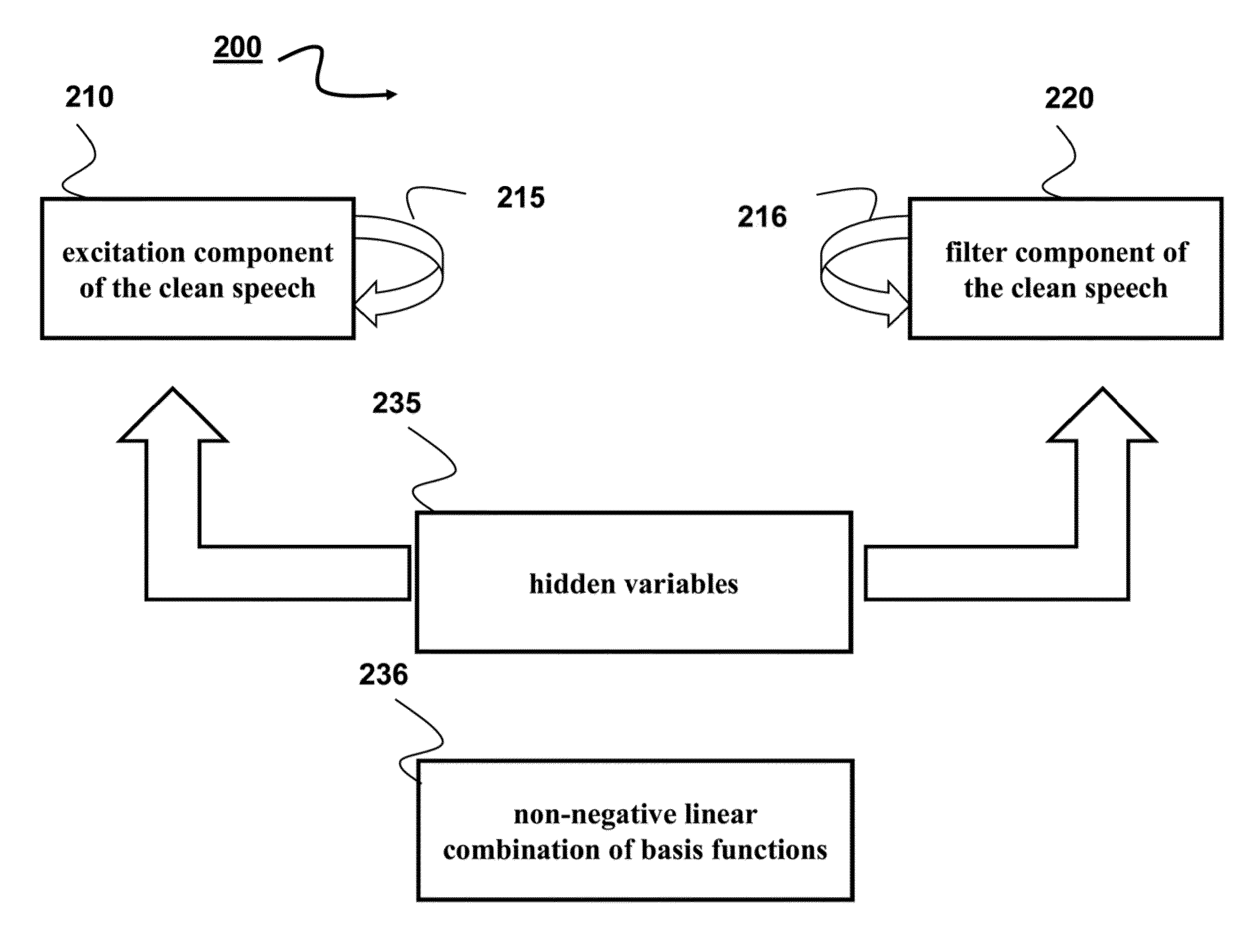 Denoising noisy speech signals using probabilistic model