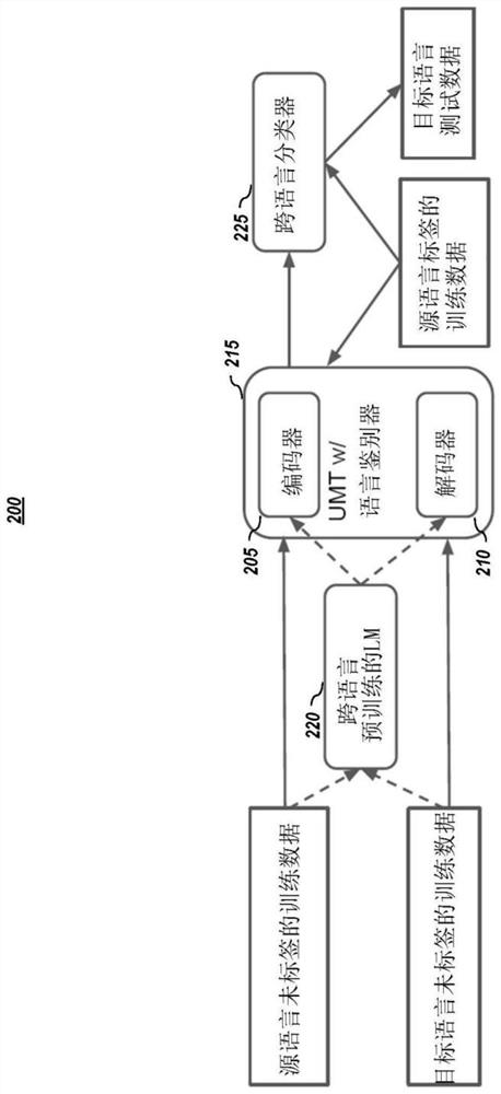 Cross-language unsupervised classification with multi-view transfer learning