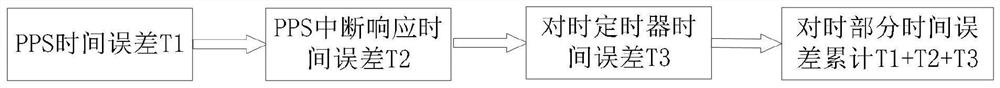 Automatic time compensation correction method and synchronous sampling universal module