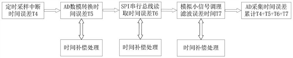 Automatic time compensation correction method and synchronous sampling universal module