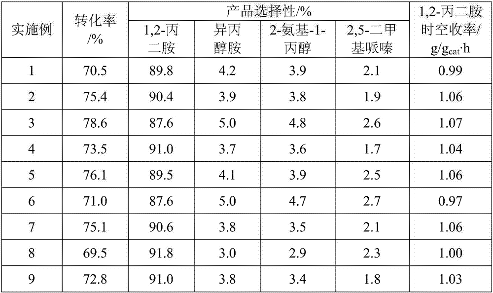 Reductive amination catalyst and preparation method