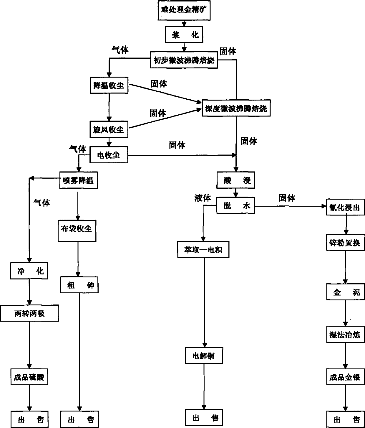 Gold recovery technology for processing arsenious S-C gangue coated gold concentrate by microwave fluidized roasting