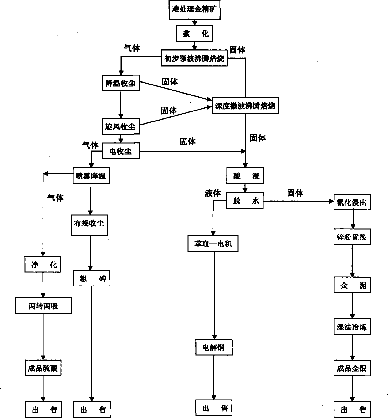 Gold recovery technology for processing arsenious S-C gangue coated gold concentrate by microwave fluidized roasting