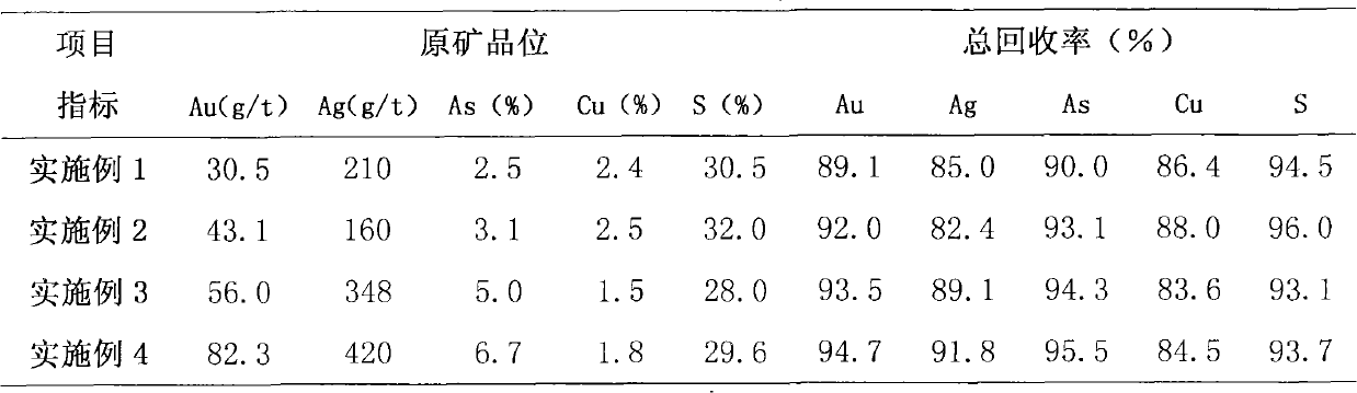 Gold recovery technology for processing arsenious S-C gangue coated gold concentrate by microwave fluidized roasting