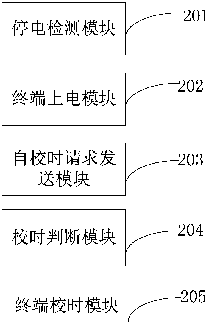 Time correcting method and terminal device