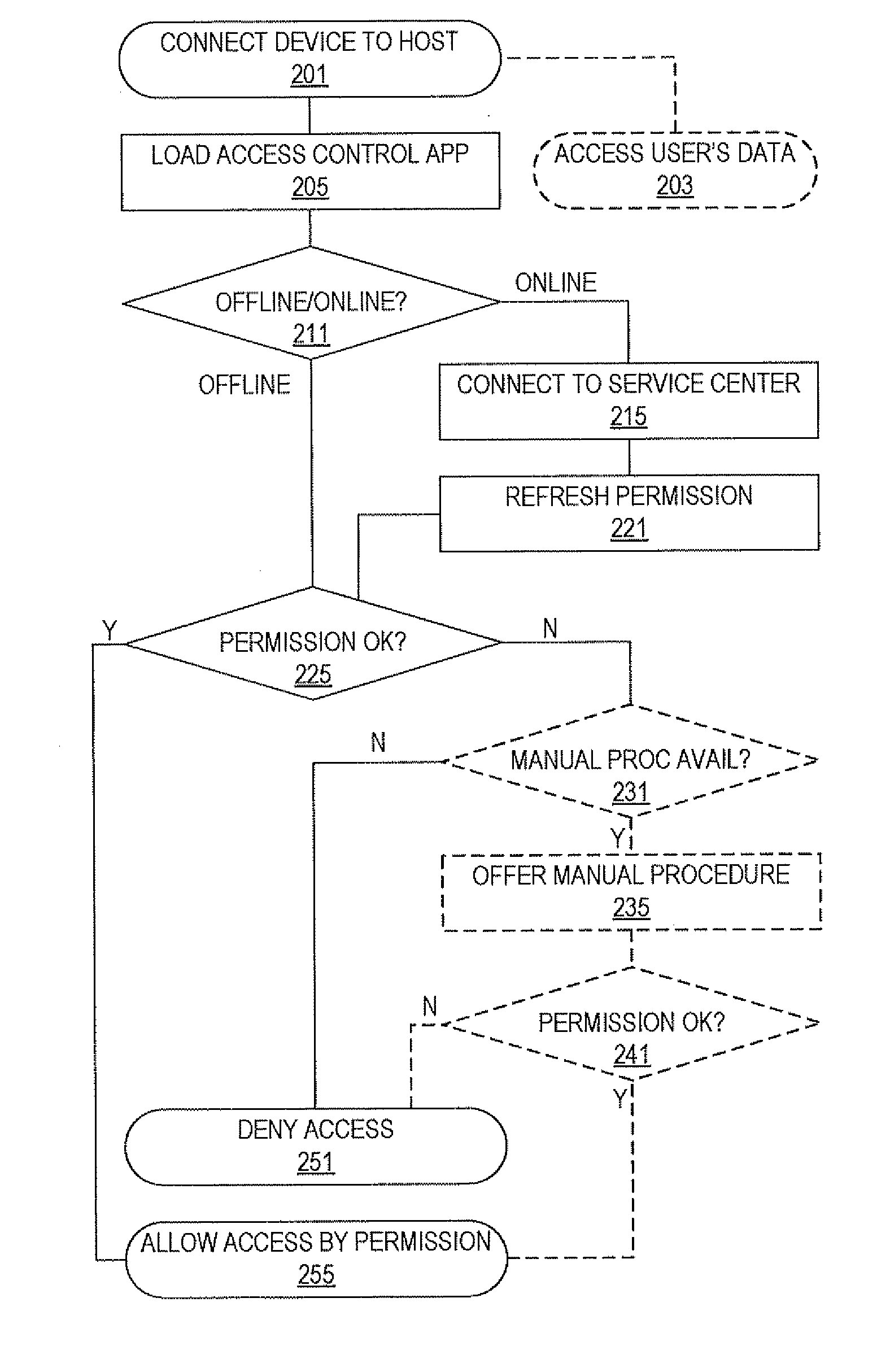 Portable Storage Device With Updatable Access Permission