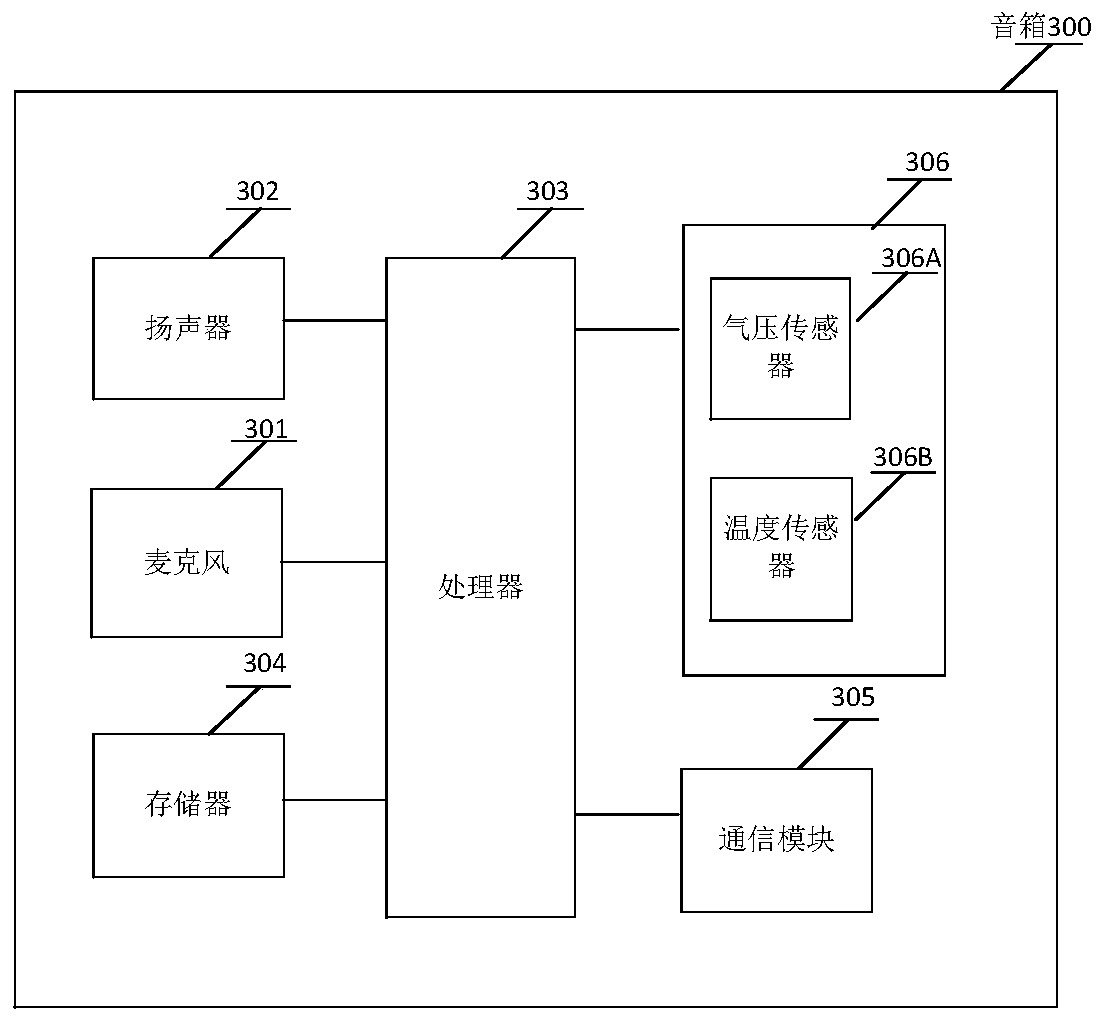 Sound box control method, sound box and sound box system