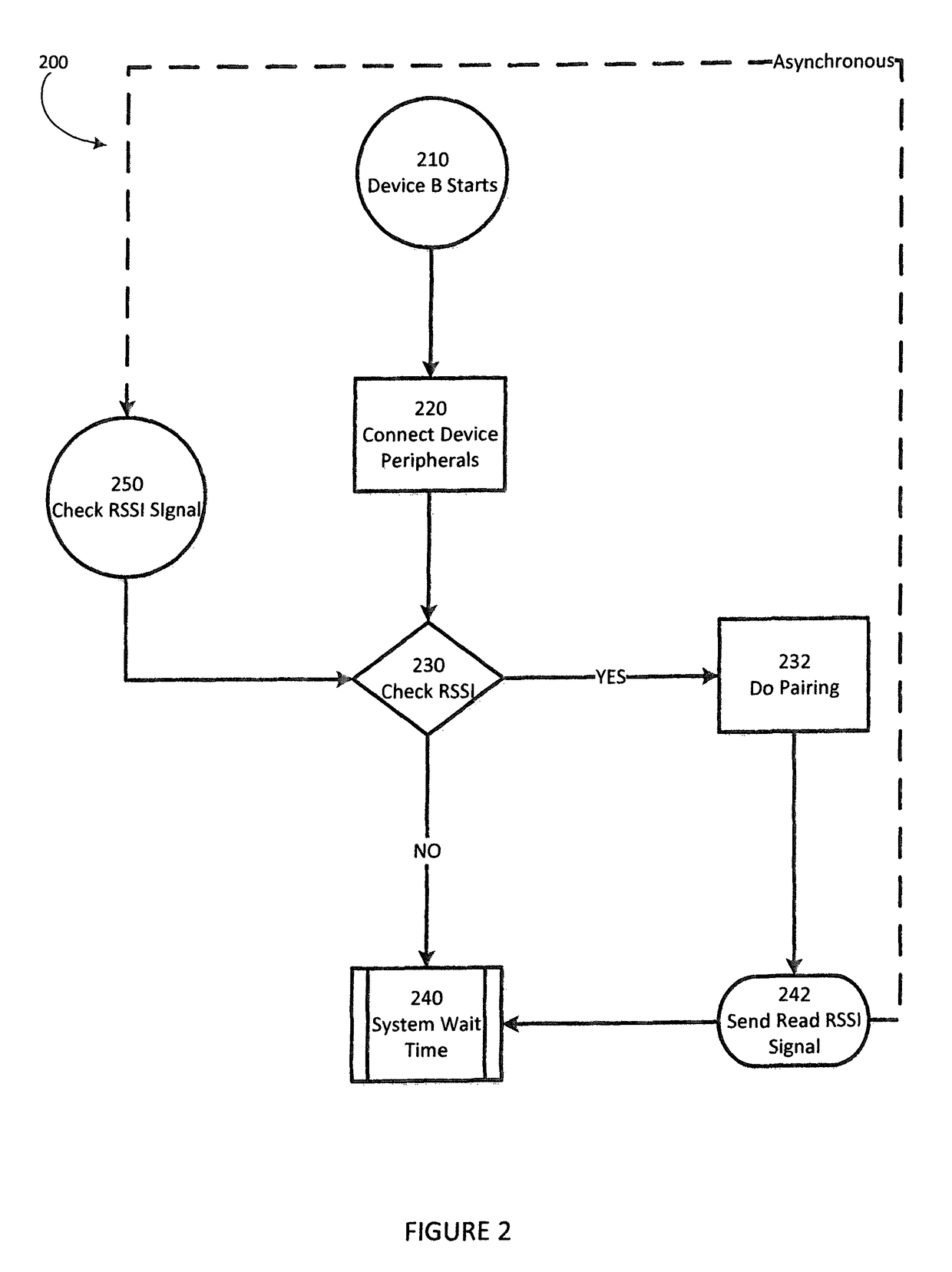 Methods for authenticating device-to-device communication