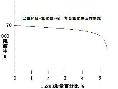 Ozone oxidation catalyst protective agent for degrading organic wastewater