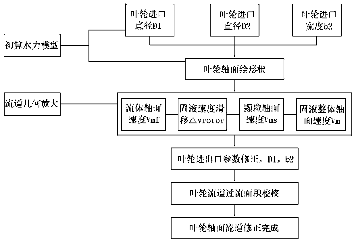 Solid-liquid two-phase hydraulic design method used for deep-sea mining mine lifting pump