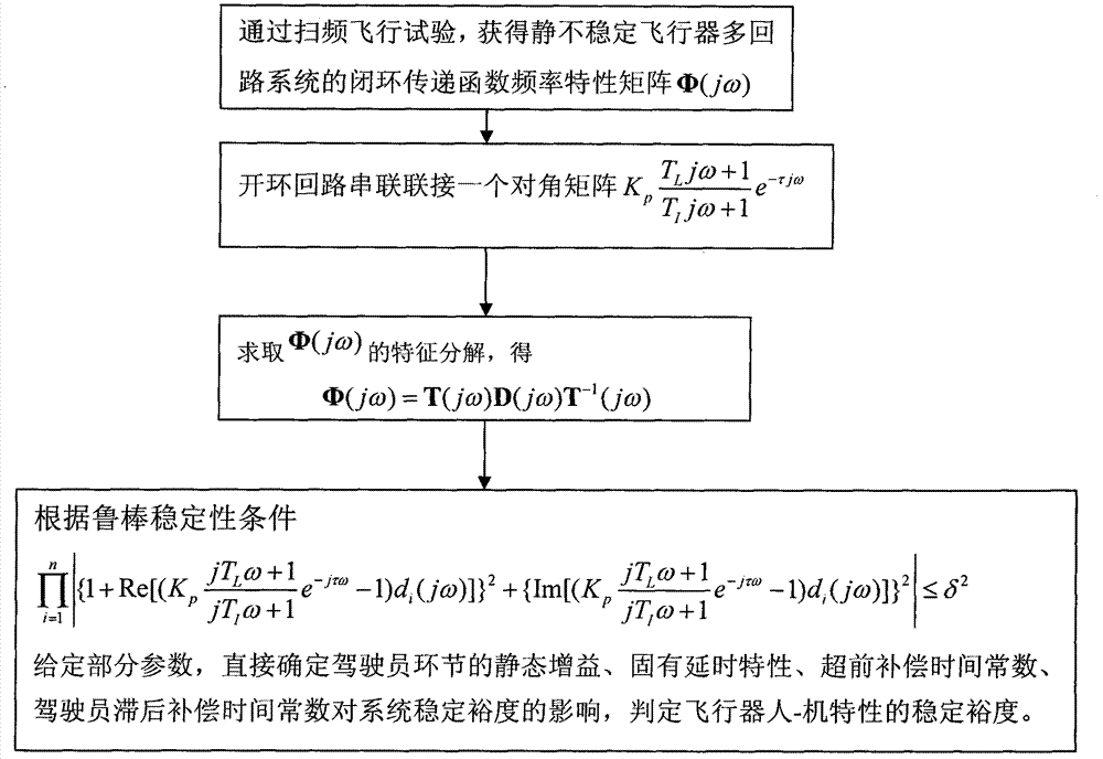 Flight test robust determination method for equivalent man-machine closed loop characteristic of statically unstable aircraft