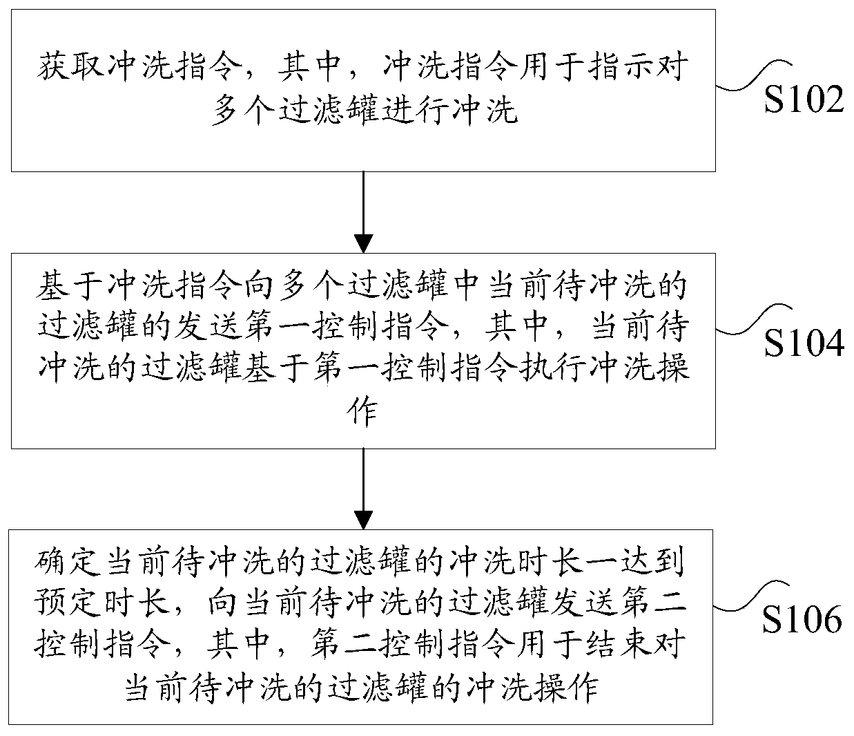 Rinsing method and device of filtering tanks for water treatment