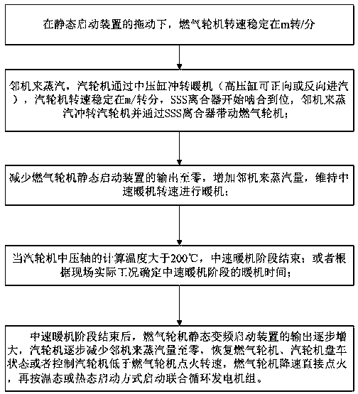 Cold start method of gas-and-steam combined cycle power generating unit