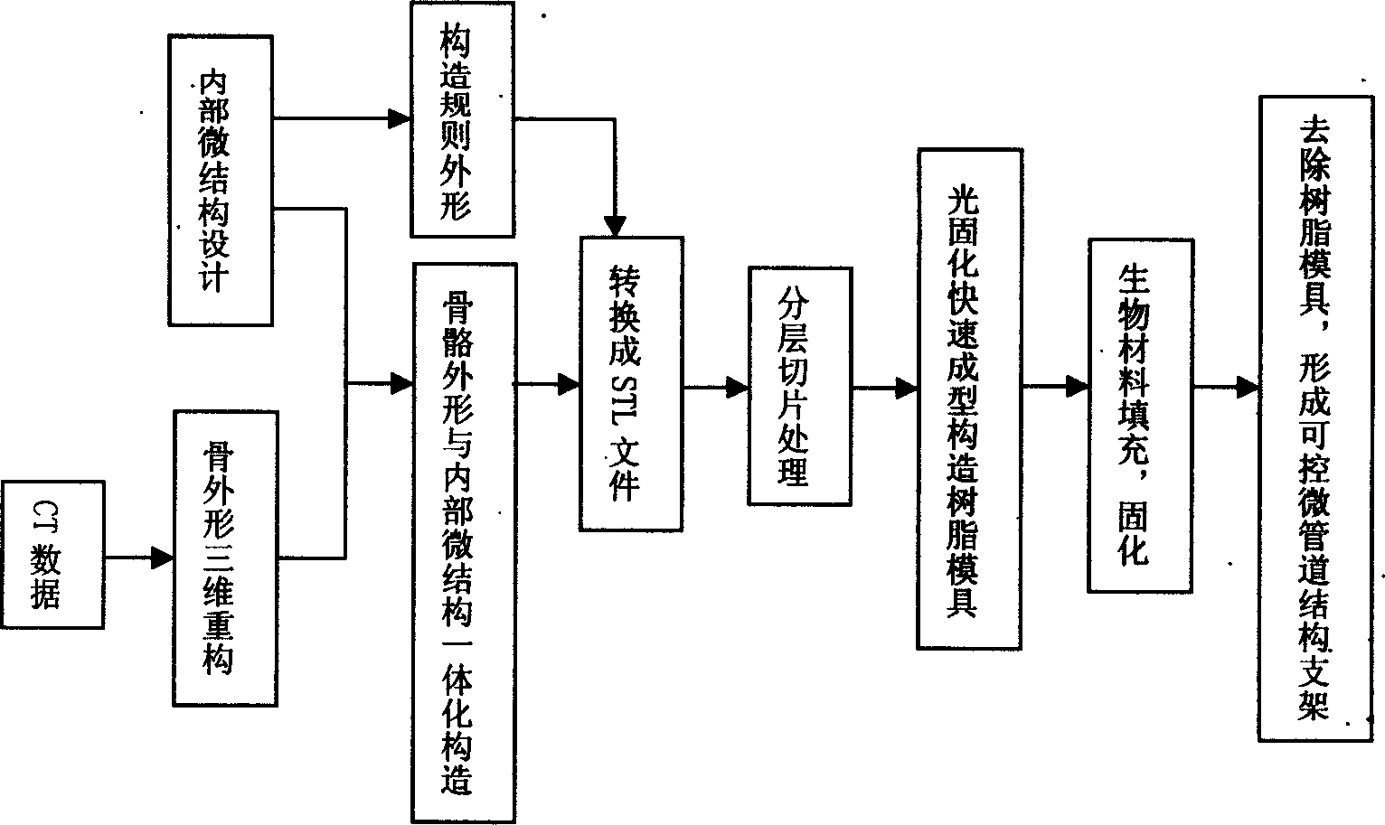 Photocureable rapid shaping indirect manufacturing method for controllable microtube structure stand