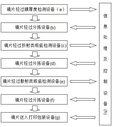 Lens Defect Inspection System