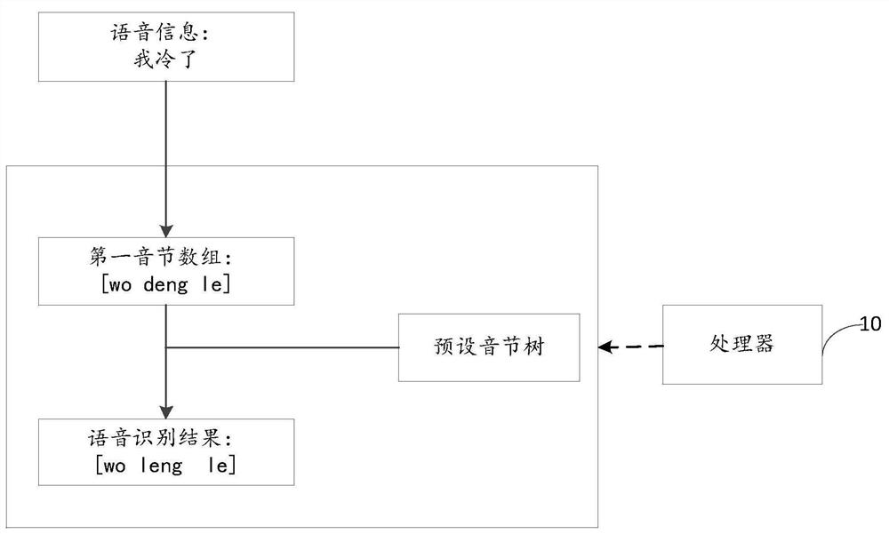 Speech recognition method and device, electronic equipment and storage medium