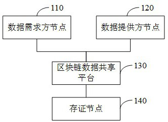 Data sharing system and method based on block chain and electronic equipment