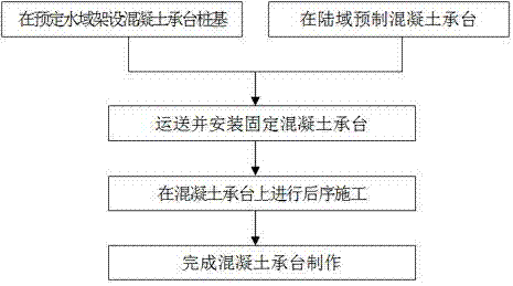 Method for manufacturing navigation mark concrete bearing platform