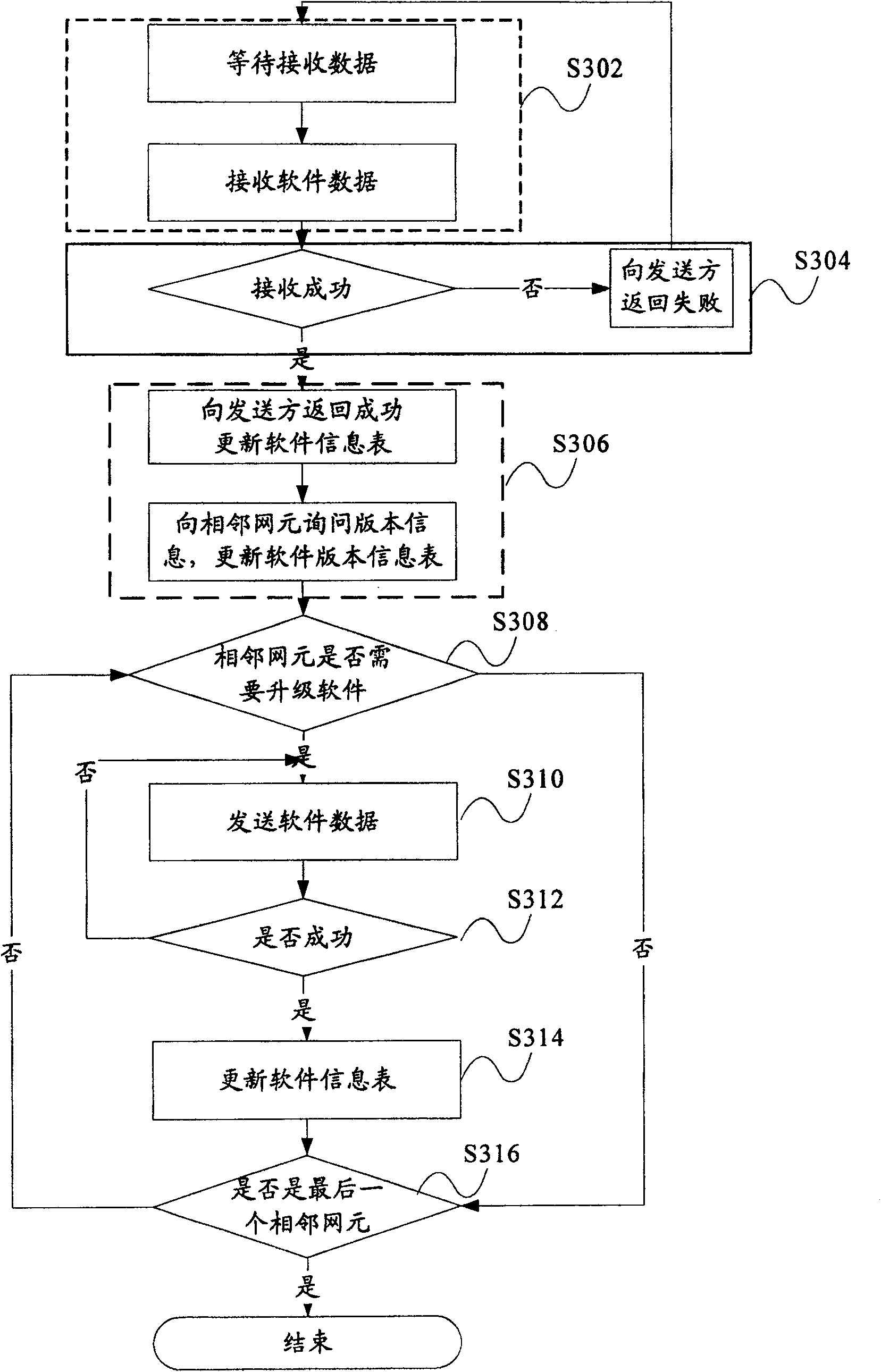 Software upgrade method, device and network element