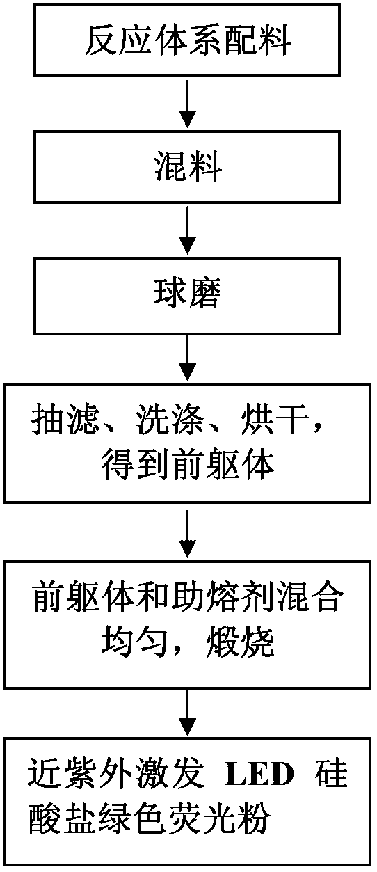 Silicate green emitting phosphor powder for near ultraviolet excited light emitting diode (LED)