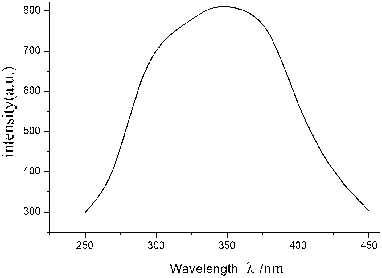 Silicate green emitting phosphor powder for near ultraviolet excited light emitting diode (LED)