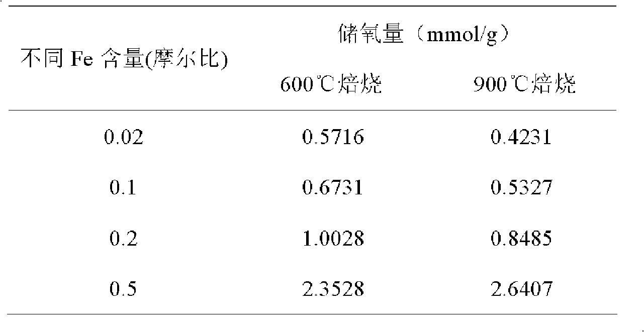 Oxygen storage material for the catalytic purification of car exhaust gas