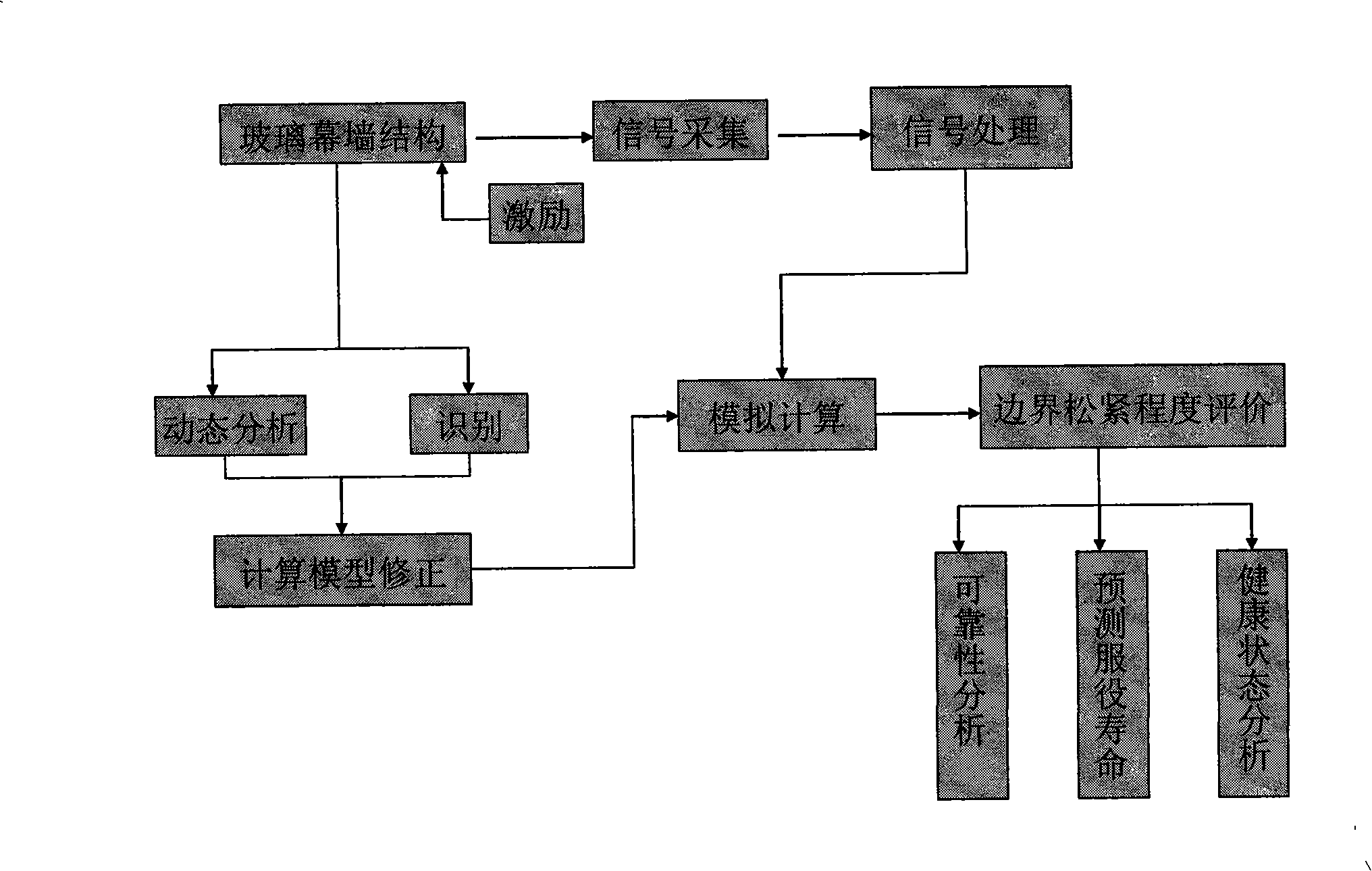 Method for detecting glass curtain wall loosening and estimating falling risk