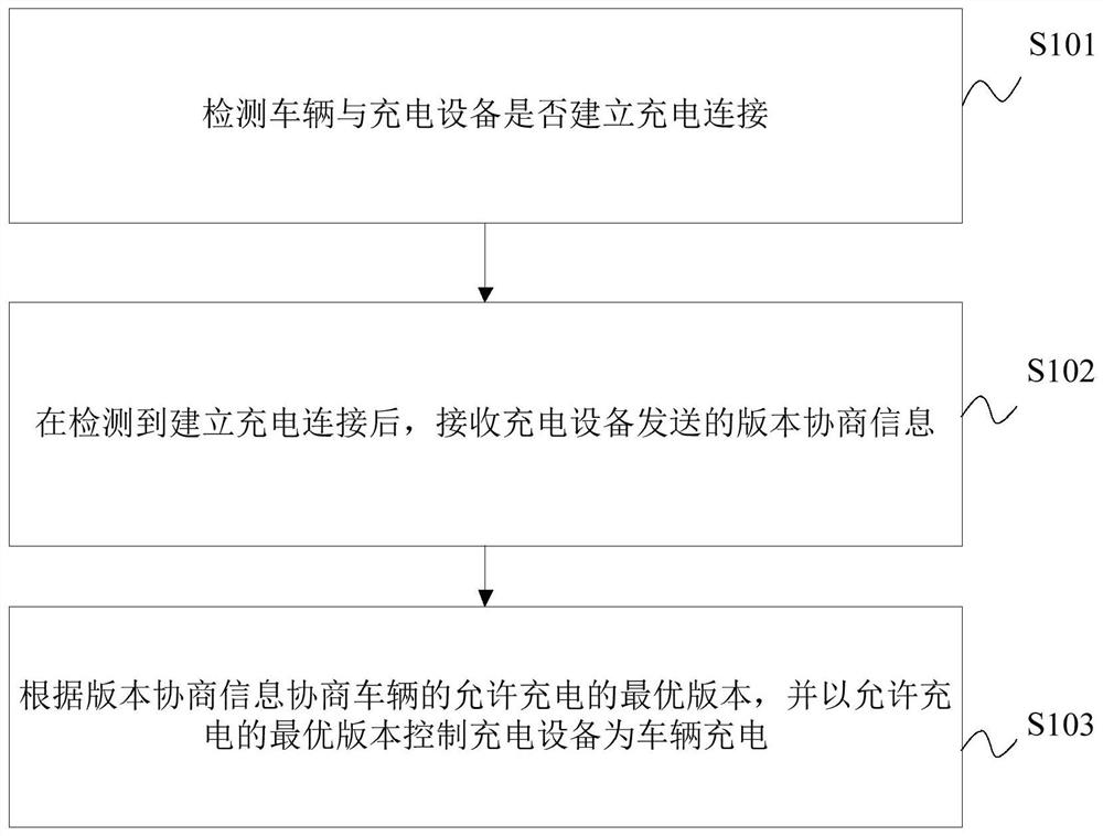 Vehicle charging method and device and vehicle