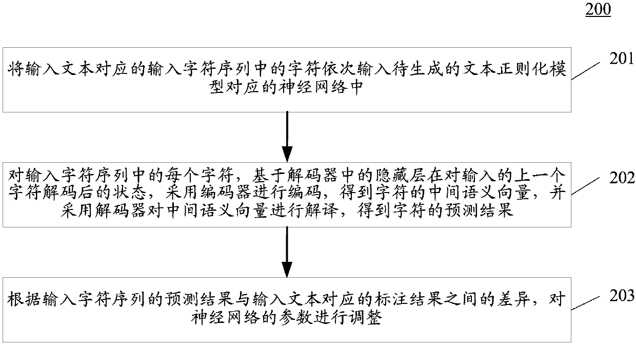 Training method and apparatus of text regularization model anda text regularization method and apparatus