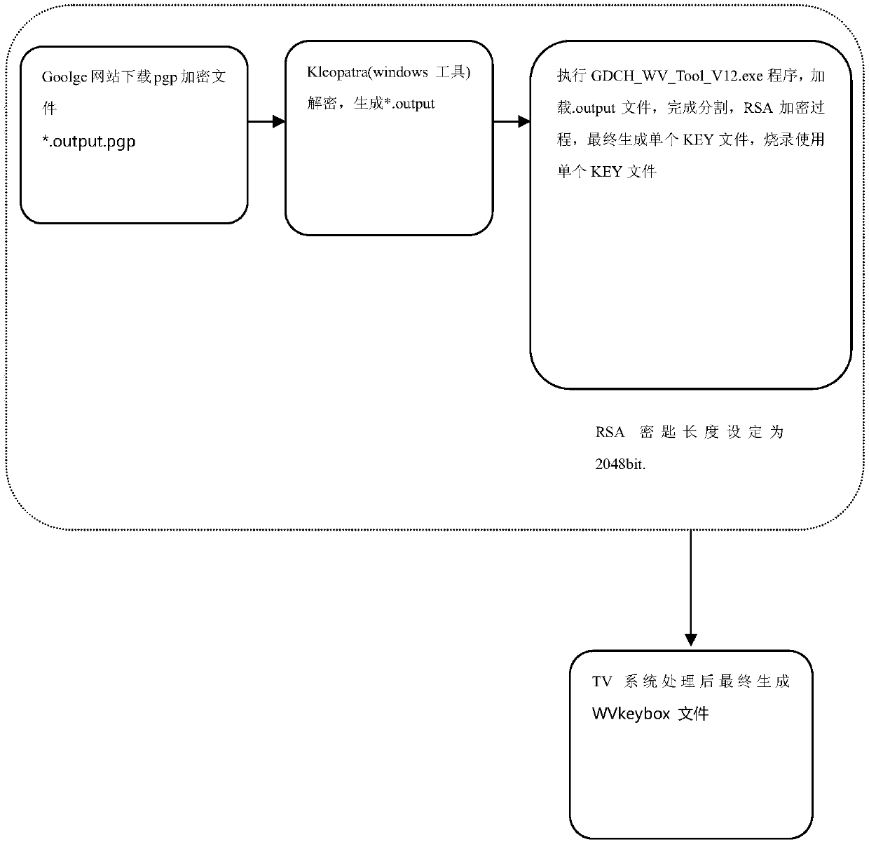 System and method for presetting Widevine Keys in television in batched mode