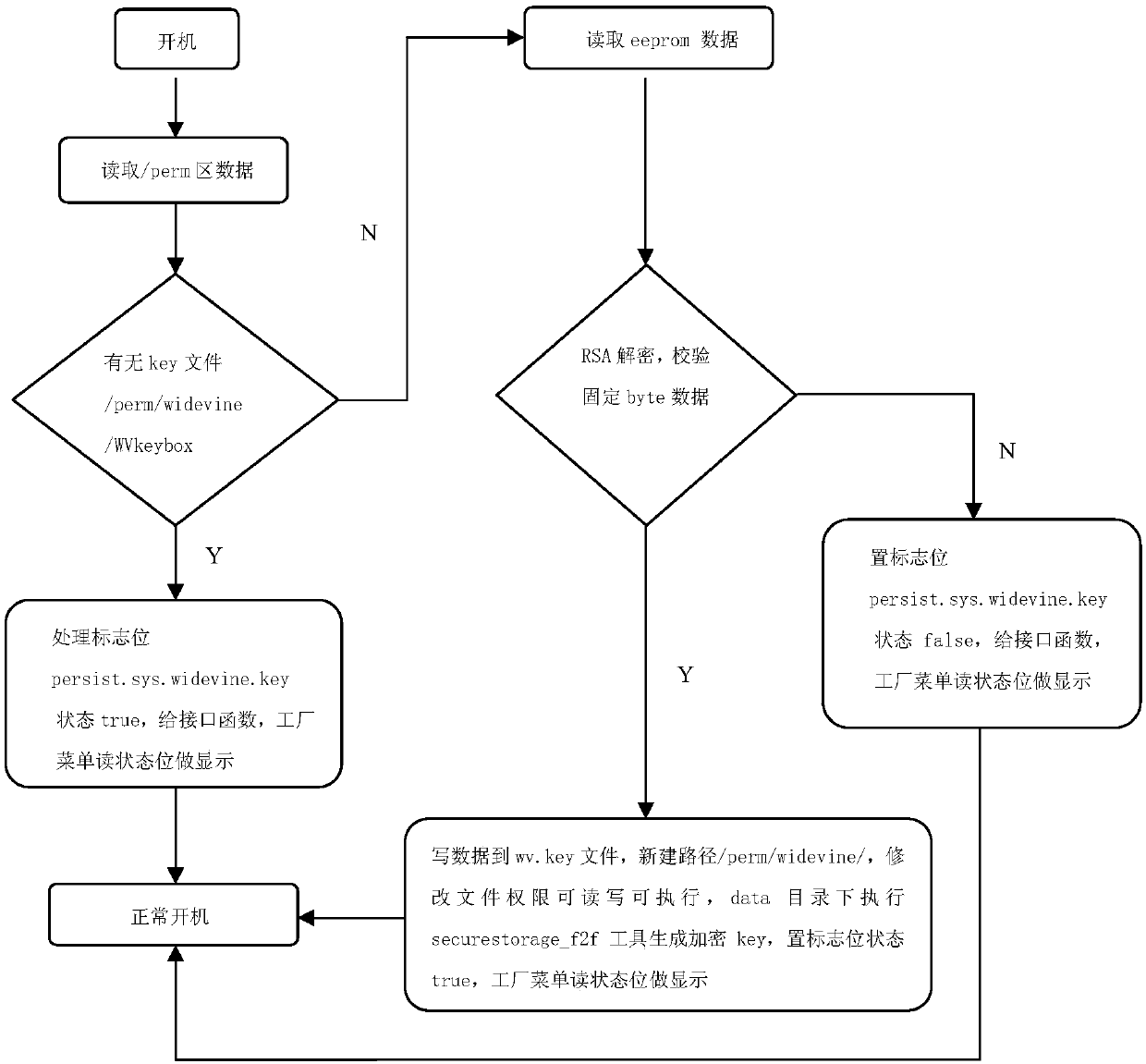 System and method for presetting Widevine Keys in television in batched mode