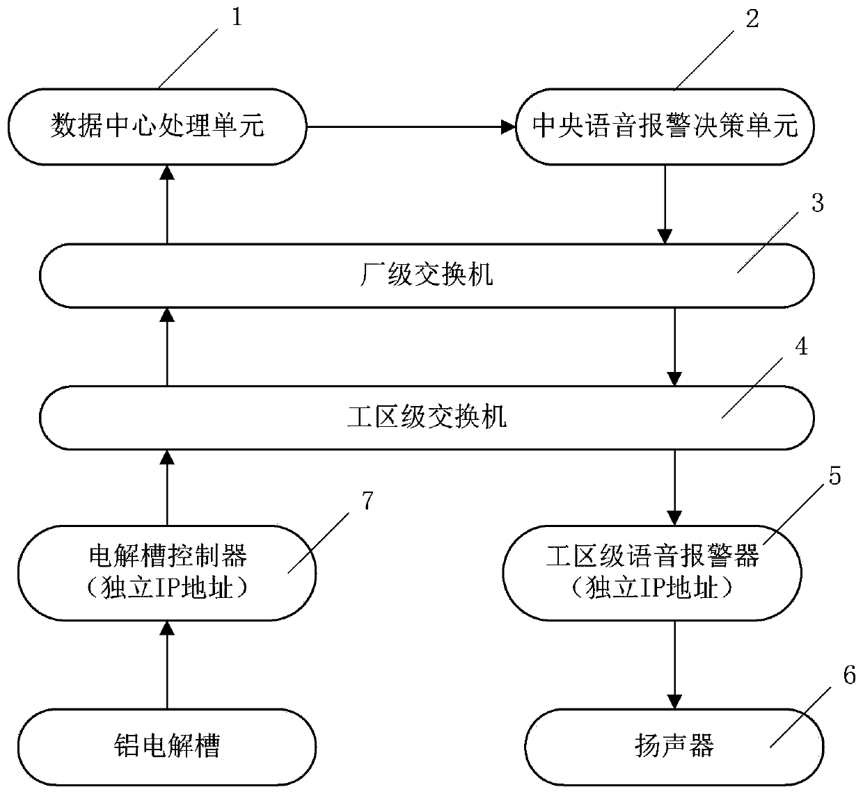 A fully distributed voice warning method and system for aluminum electrolytic cells