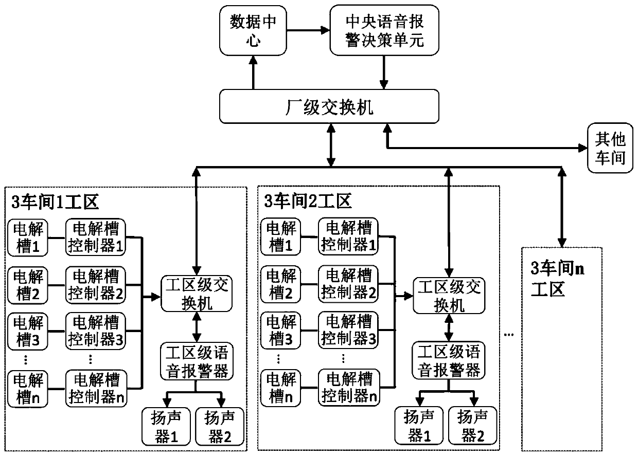 A fully distributed voice warning method and system for aluminum electrolytic cells