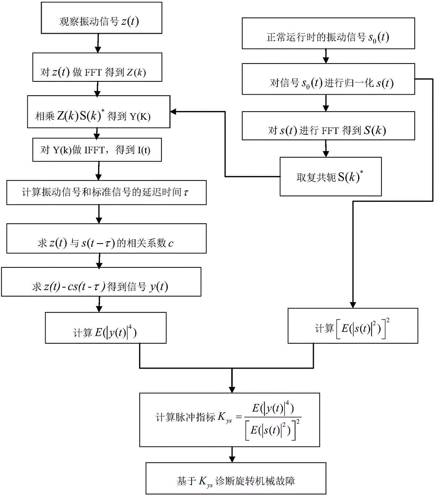 Kurtosis-index-based rotating machine fault diagnosis method