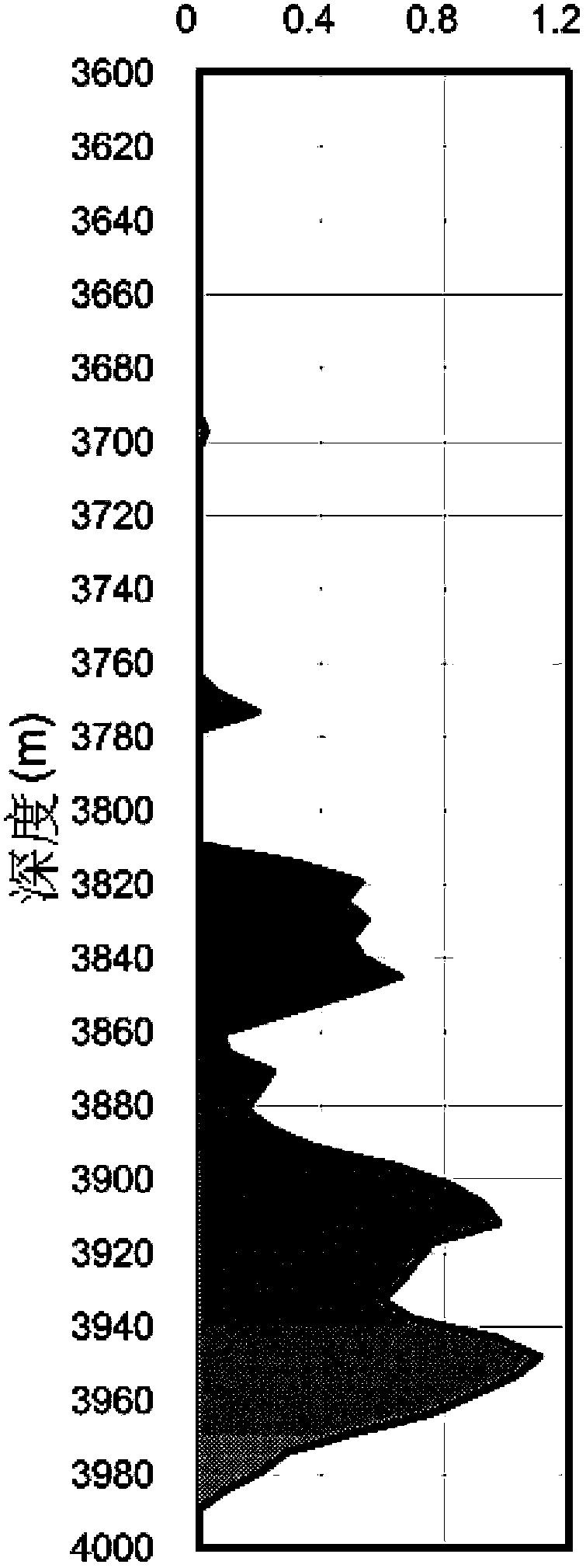 Fluid identification method of frequency dispersion AVO related attribute inversion