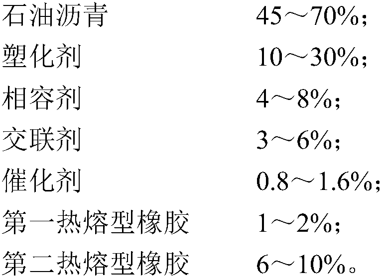 A kind of non-curing rubber asphalt waterproof coating and preparation method thereof