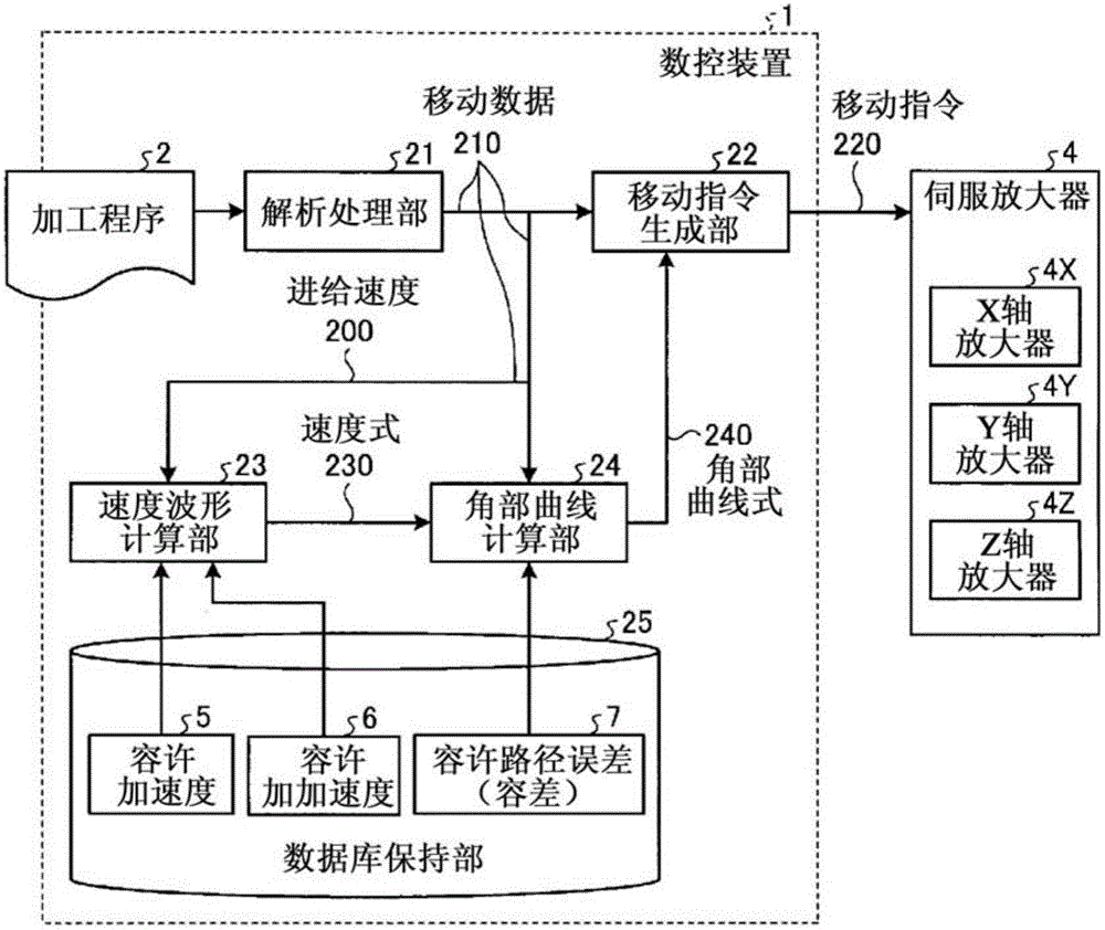 Numerical control device