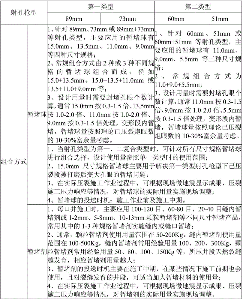 Hybrid temporary plugging volume fracturing method suitable for deep shale gas horizontal well