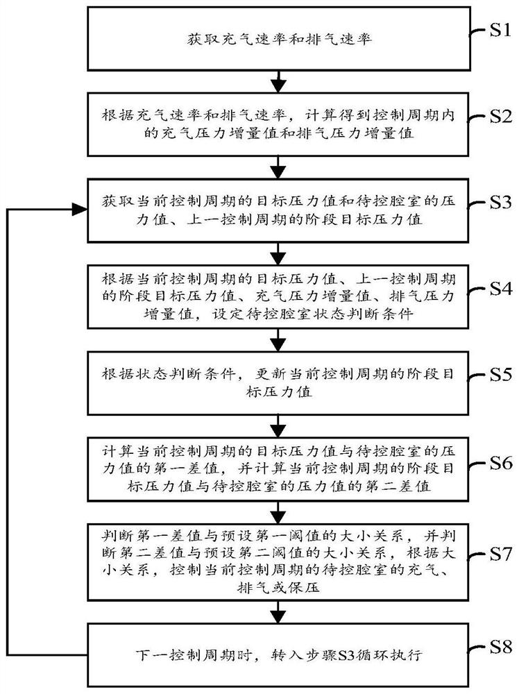 Pressure control method and control system for a locomotive