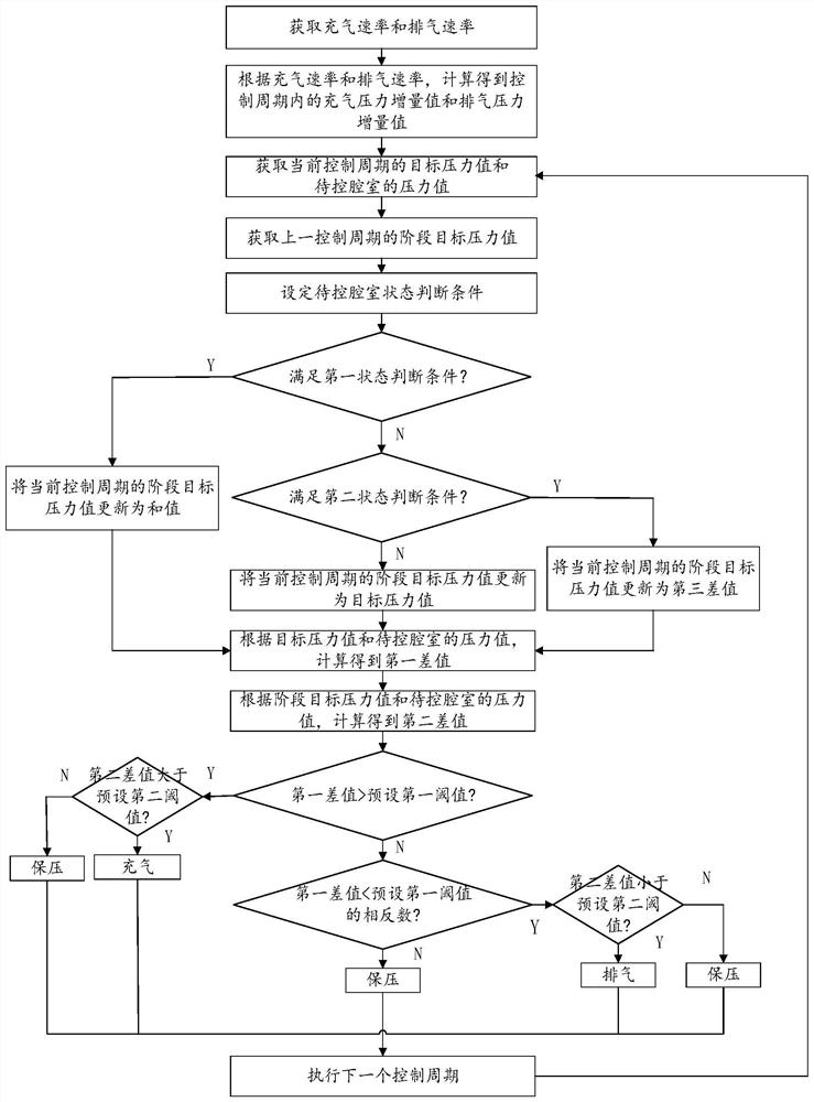 Pressure control method and control system for a locomotive